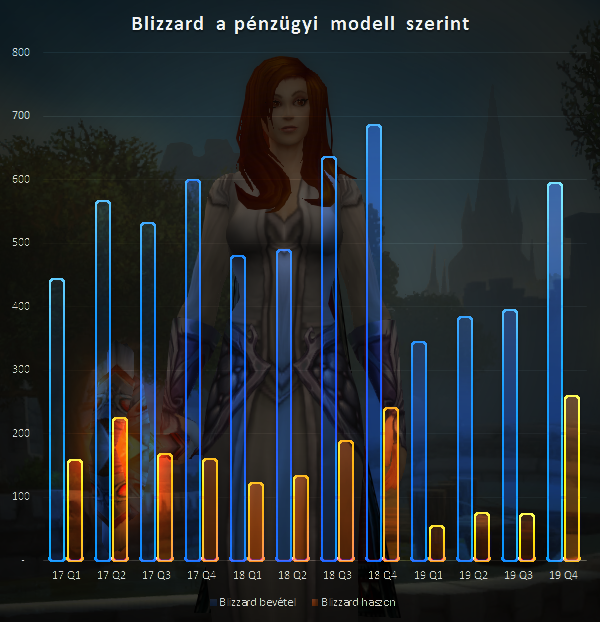 BlizzGraph